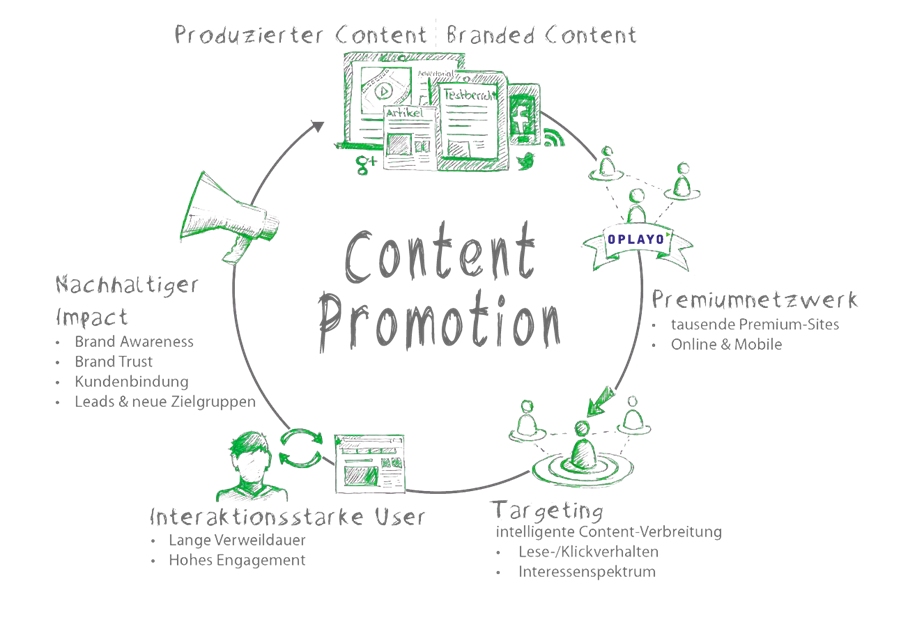 content_promotion