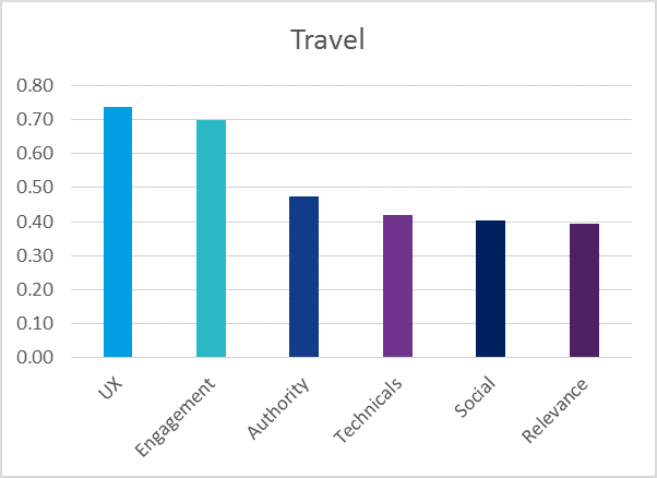 Ranking-Faktoren Tourismus, Reisen, Hotels und Travel